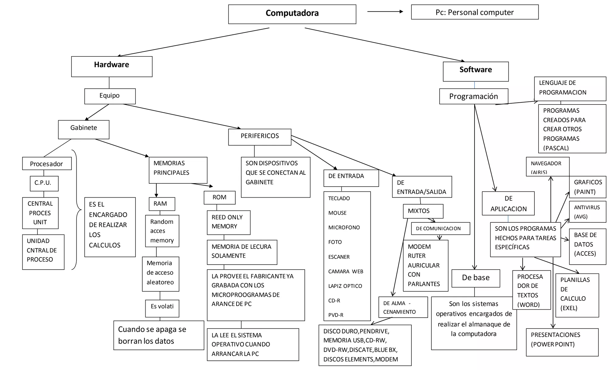 Mapa conceptual de hardware y software | DOCX