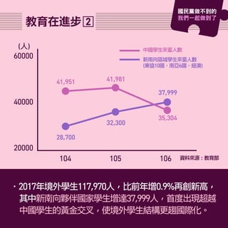 •2017年境外學生117,970人，比前年增0.9%再創新高，
其中新南向夥伴國家學生增達37,999人，首度出現超越
中國學生的黃金交叉，使境外學生結構更趨國際化。
20000
104
28,700
41,951 41,981
35,304
32,300
37,999
105 106
40000
60000
中國學生來臺人數
新南向區域學生來臺人數
(東協10國、南亞6國、紐澳)
資料來源：教育部
(人)
2教育在進步
國民黨做不到的
我們一起做到了
 