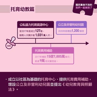 托育幼教篇
•成立以社區為基礎的托育中心、提供托育費用補助，
增設公立及非營利幼兒園並提出《幼兒教育與照顧
法》。
出生
公立及非營利幼兒園
托育費用補助
公私協力托育資源中心
1,031
至2017年底成立 處，
服務人次累計逾 萬人次。
127
2017年補助 餘元，
超過 名兒童受益。
15億7,885萬
9萬
1,2002020年前增設 餘班
國民黨做不到的
我們一起做到了
 