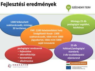 Fejlesztési eredmények

      1300 felkészített                                      Mintegy 25 db
      Szaktanácsadói                                      pedagógiai segédlet,
                                                          Szakmai kiadványok
  szaktanácsadó, mintegy
         rendszer                                             kézikönyv
        20 területen
                         FNF: 1200 feladatellátási hely
                            Szolgáltatói Kosár: 1300
                         Online támogató rendszerek,
                        szaktanácsadó, több mint 3000
                             Szolgáltatói Kosár, FNF
                                  adatbázisok
                          jógyakorlat, több mint 5000
                                 saját innováció
                                                             23 db
            pedagógiai rendszerek                     hálózati/pedagógiai
            – fejlesztése                                 Standard-ek
                                                           standard;
            – akkreditációja
            Háttértanulmányok                         3 db továbbképzési
            – bevezetése                                  eljárásrend
            – alkalmazása
 
