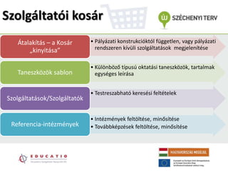 Szolgáltatói kosár
   Átalakítás – a Kosár       • Pályázati konstrukcióktól független, vagy pályázati
       „kinyitása”              rendszeren kívüli szolgáltatások megjelenítése


                              • Különböző típusú oktatási taneszközök, tartalmak
   Taneszközök sablon           egységes leírása


                              • Testreszabható keresési feltételek
Szolgáltatások/Szolgáltatók

                              • Intézmények feltöltése, minősítése
 Referencia-intézmények       • Továbbképzések feltöltése, minősítése
 