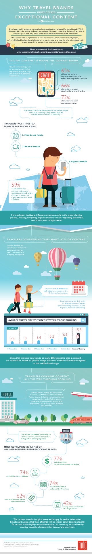 DIGITAL CONTENT IS WHERE THE JOURNEY BEGINS
Travelers increasingly turn
to online channels to find
inspiration on where to go
and to compare different
destinations.
of travelers research
destinations online
of travelers research
their holiday primarily online
Consumers trust the inspirational travel content they
find online, ranking it only behind real-life
acquaintances in terms of authority.
TRAVELERS’ MOST TRUSTED
SOURCES FOR TRAVEL IDEAS:
1. Friends and family
2. Word of mouth
Developing highly engaging content has become absolutely essential for travel brands. Why?
Because online information and tools increasingly drive every major trip decision, from where
travelers go to how they book, and which businesses they visit while on the road.
How important has digital content become for travel marketers? In this infographic,
we’ve highlighted findings from independent research reports to help show how it impacts each
major stage of the journey, from inspiration to purchase.
3. Digital channels
TRAVELERS CONSIDERING TRIPS WANT LOTS OF CONTENT
Today's traveler is a
voracious consumer of
content, turning to
many sources when
weighing trip options.
Given that travelers now turn to so many different online sites to research,
it’s essential for brands to provide a large volume of valuable information targeted
at this middle funnel stage.
TRAVELERS CONSUME CONTENT
ALL THE WAY THROUGH BOOKING
Few consumers simply decide on their
itineraries and then book travel without
further research. Rather, most continue to
compare prices and offerings across
verticals—including hotel, air, car, and
experiences—all the way up to purchase
(and beyond).
Only 7% of travelers go directly to
a hotel’s site and book without also
visiting other online properties
MOST CONSUMERS VISIT A MIX OF
ONLINE PROPERTIES BEFORE BOOKING TRAVEL:
compare prices
on metasearch sites like Kayak
visit OTAs such as Expedia
The modern traveler is digital savvy and hungry for online information.
Brands can’t assume that their offerings will be chosen solely based on loyalty.
To succeed in this highly competitive market, it’s necessary to stand out by
creating exceptional content that inspires and convinces.
SOURCES: ADVENTURETRAVELTRADE ASSOCIATION,
COMSCORE, EXPEDIA, EYE FORTRAVEL, DELOITTE, IPSOS MEDIACT,
GOOGLE, MMGY, NEWSCRED,WORDSTREAM.
WHY TRAVEL BRANDSWHY TRAVEL BRANDS
must createmust create
EXCEPTIONAL CONTENTEXCEPTIONAL CONTENT
T I C K E T
T I C K E T
Here are some of the key reasons
why exceptional travel content now matters more than ever:
START
72%72%
66%66%
of leisure travelers
begin researching online
before deciding where to travel
65%65%
For marketers looking to influence consumers early in the travel planning
process, creating compelling digital content is crucial—especially pieces that
incorporate peer ratings/reviews.
of consumers say
reviews, ratings, and
suggestions posted online
by other travelers are
highly influential on their
decisions.
59%59%
Consumers ramp up their visits
to different sites as they get
closer to making decisions, with a
big spike the week of booking.
Travelers visit 38 different
websites, on average, in the
45 days before booking.
5 Weeks Out 4 Weeks Out 3 Weeks Out 2 Weeks Out 1 Week Out Week of Booking
2.52.5 33 3.43.4 5.25.2 6.96.9
15.515.5
77%77%
74%74%
HOTELHOTELHOTEL
verify on review websites
like TripAdvisor
42%42%
read online travel guides
and content sites
62%62%
look at deals-based
websites like Travelzoo
74%74%
@MDGadvertisingby
Twitter: @MDGadvertising.com
mdgadvertising.com
AVERAGE TRAVEL SITE VISITS IN THE WEEKS BEFORE BOOKING:
Nº ofVISITS
 