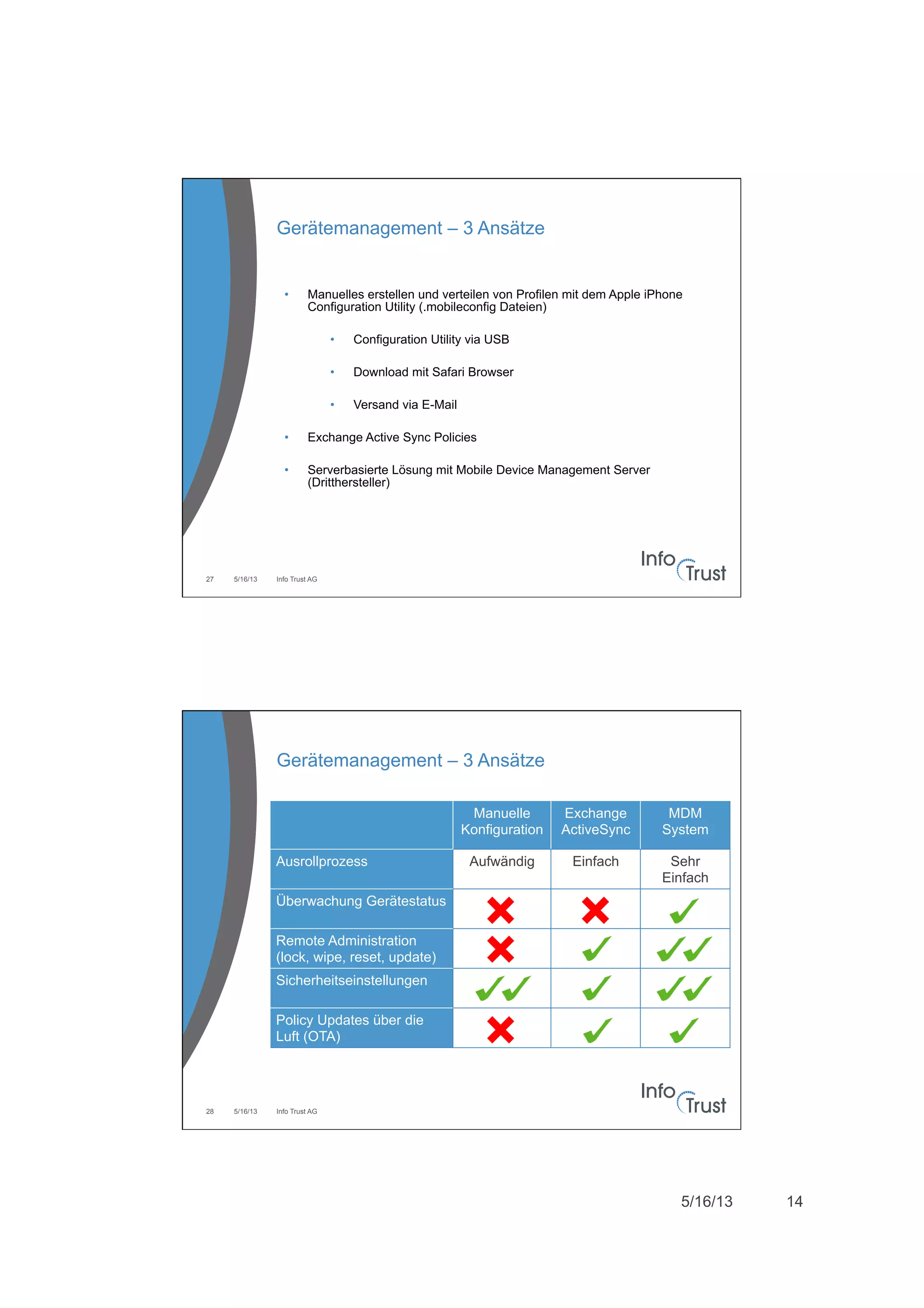 5/16/13 14
5/16/13 Info Trust AG27
Gerätemanagement – 3 Ansätze
•  Manuelles erstellen und verteilen von Profilen mit dem Apple iPhone
Configuration Utility (.mobileconfig Dateien)
•  Configuration Utility via USB
•  Download mit Safari Browser
•  Versand via E-Mail
•  Exchange Active Sync Policies
•  Serverbasierte Lösung mit Mobile Device Management Server
(Dritthersteller)
5/16/13 Info Trust AG28
Gerätemanagement – 3 Ansätze
Manuelle
Konfiguration
Exchange
ActiveSync
MDM
System
Ausrollprozess Aufwändig Einfach Sehr
Einfach
Überwachung Gerätestatus
Remote Administration
(lock, wipe, reset, update)
Sicherheitseinstellungen
Policy Updates über die
Luft (OTA)
 