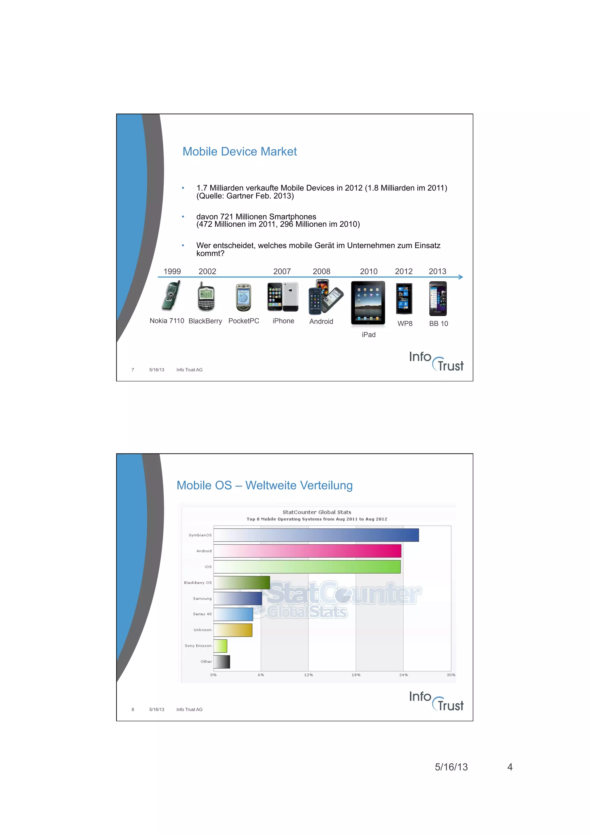 5/16/13 4
5/16/13 Info Trust AG7
•  1.7 Milliarden verkaufte Mobile Devices in 2012 (1.8 Milliarden im 2011)
(Quelle: Gartner Feb. 2013)
•  davon 721 Millionen Smartphones
(472 Millionen im 2011, 296 Millionen im 2010)
•  Wer entscheidet, welches mobile Gerät im Unternehmen zum Einsatz
kommt?
1999 2002 2007 2008 2010
Nokia 7110 BlackBerry iPhone Android
iPad
PocketPC
2012
WP8
2013
BB 10
Mobile Device Market
5/16/13 Info Trust AG8
Mobile OS – Weltweite Verteilung
 