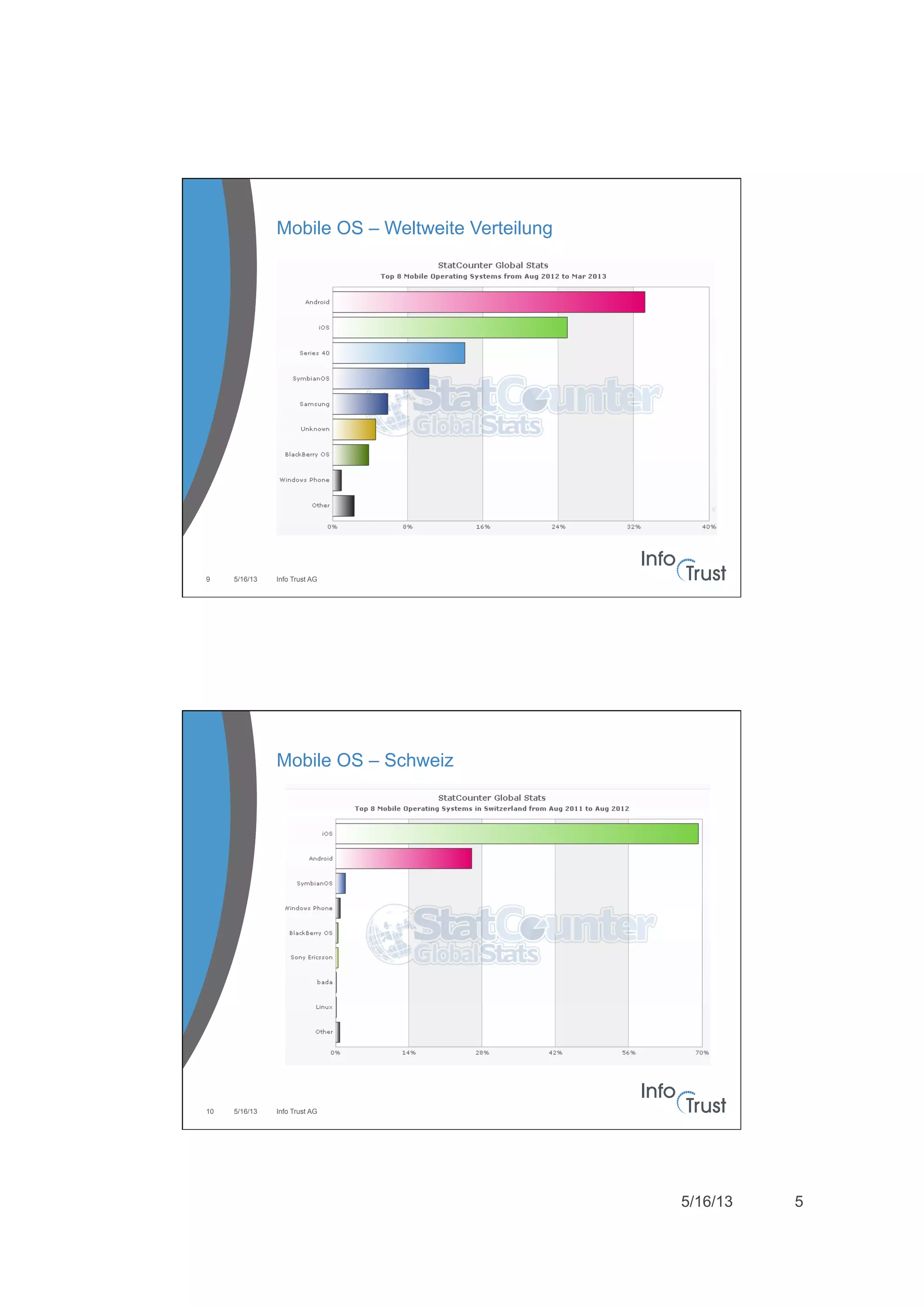 5/16/13 5
5/16/13 Info Trust AG9
Mobile OS – Weltweite Verteilung
5/16/13 Info Trust AG10
Mobile OS – Schweiz
 