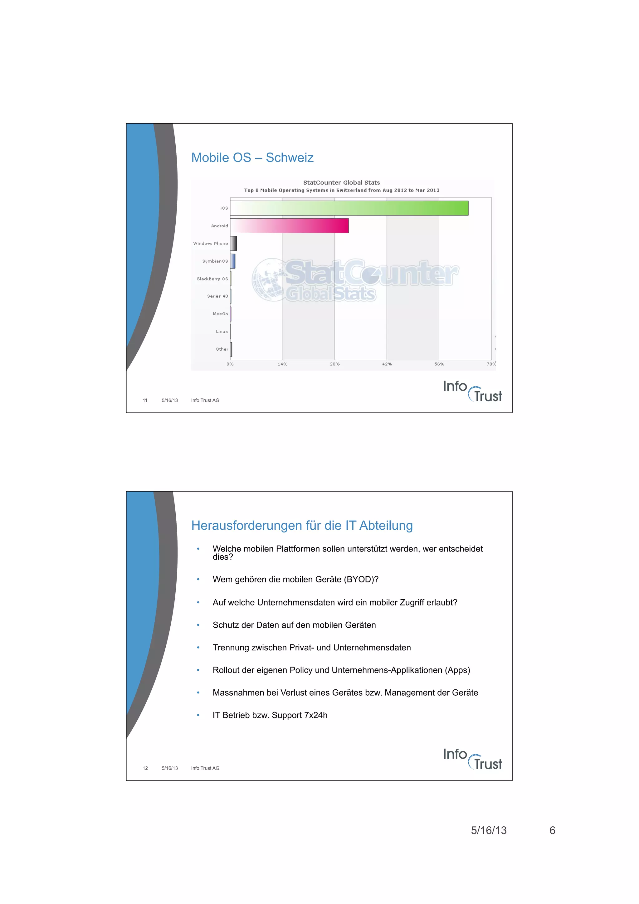 5/16/13 6
5/16/13 Info Trust AG11
Mobile OS – Schweiz
5/16/13 Info Trust AG12
Herausforderungen für die IT Abteilung
•  Welche mobilen Plattformen sollen unterstützt werden, wer entscheidet
dies?
•  Wem gehören die mobilen Geräte (BYOD)?
•  Auf welche Unternehmensdaten wird ein mobiler Zugriff erlaubt?
•  Schutz der Daten auf den mobilen Geräten
•  Trennung zwischen Privat- und Unternehmensdaten
•  Rollout der eigenen Policy und Unternehmens-Applikationen (Apps)
•  Massnahmen bei Verlust eines Gerätes bzw. Management der Geräte
•  IT Betrieb bzw. Support 7x24h
 