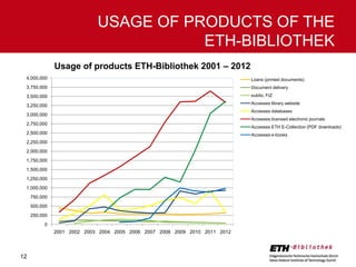 USAGE OF PRODUCTS OF THE
ETH-BIBLIOTHEK
Usage of products ETH-Bibliothek 2001 – 2012
4,000,000

Loans (printed documents)

3,750,000

Document delivery

3,500,000

subito, FIZ

3,250,000

Accesses library website
Accesses databases

3,000,000

Accesses licensed electronic journals

2,750,000

Accesses ETH E-Collection (PDF downloads)

2,500,000

Accesses e-books

2,250,000
2,000,000
1,750,000
1,500,000
1,250,000
1,000,000
750,000
500,000
250,000
0

2001 2002 2003 2004 2005 2006 2007 2008 2009 2010 2011 2012

12

 