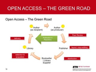 OPEN ACCESS – THE GREEN ROAD
Open Access – The Green Road
Author
(as recipient)

Author
(as producer)
Peer Review
Publication in
Repository

delivery

Library
selection &
acquistion

16

Publisher

Bookseller
/ Library
Supplier

layout, copy-editing

distribution

 