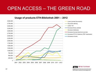 OPEN ACCESS – THE GREEN ROAD
Usage of products ETH-Bibliothek 2001 – 2012
4,000,000

Loans (printed documents)

3,750,000

Document delivery

3,500,000

subito, FIZ

3,250,000

Accesses library website
Accesses databases

3,000,000

Accesses licensed electronic journals

2,750,000

Accesses ETH E-Collection (PDF downloads)

2,500,000

Accesses e-books

2,250,000
2,000,000
1,750,000
1,500,000
1,250,000
1,000,000
750,000
500,000
250,000
0

2001 2002 2003 2004 2005 2006 2007 2008 2009 2010 2011 2012

17

 
