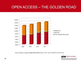 OPEN ACCESS – THE GOLDEN ROAD

18.00%
16.00%
14.00%
12.00%

Delayed OA

10.00%

Hybrid OA
8.00%

In full immediate OA journals

6.00%
4.00%
2.00%
0.00%
2008

2009

2010

2011

Source: based on Laakso and Björk BMC Medicine 2012, 10:124 doi:10.1186/1741-7015-10-124

28

 