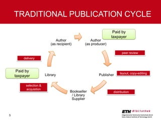 TRADITIONAL PUBLICATION CYCLE
Paid by
taxpayer
Author
(as recipient)

Author
(as producer)
peer review

delivery

Paid by
taxpayer
selection &
acquistion

5

Library

Publisher

Bookseller
/ Library
Supplier

layout, copy-editing

distribution

 