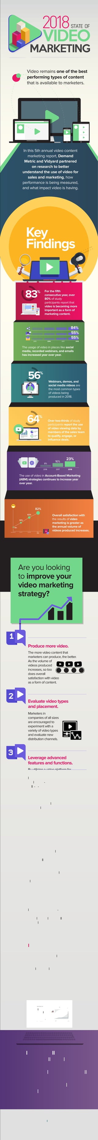 In this 5th annual video content
marketing report, Demand
Metric and Vidyard partnered
on research to better
understand the use of video for
sales and marketing, how
performance is being measured,
and what impact video is having.
Benchmark Study Report
November 2018
THE STATE OF
VIDEO
MARKETING
2018
www.demandmetric.com www.vidyard.com
Download the full report today
for the full detailed
recommendations, and discover
many additional insights that will
empower your video marketing
strategy with the tools and
technology you need to
increase revenue.
The more video content that
marketers can produce, the better.
As the volume of
videos produced
increases, so too
does overall
satisfaction with video
as a form of content.
Produce more video.
Marketers in
companies of all sizes
are encouraged to
experiment with a
variety of video types
and evaluate new
distribution channels.
Evaluate video types
and placement.
By utilizing a video platform for
business, advanced features
like video performance
analytics, in-video
calls-to-action, and
syncing viewer
engagement data to
marketing automation
or CRM are easily
accessible.
Leverage advanced
features and functions.
Satisfaction with video
marketing efforts
based on functionality
usage grew
dramatically in 2018.
Participants who use
advanced features and
reported that their ROI
is getting much better,
also continued to grow.
Experiment with new
features and functions.
Views by embedded
location, viewer drop-off
rates, and attribution to
the sales pipeline are all
examples of advanced
video metrics to track.
Track advanced metrics.
By integrating video
viewing data with sales
and marketing systems,
marketers can further
enable their sales and
marketing teams.
Integrate video viewing data.
Are you looking
to improve your
video marketing
strategy?
For the ﬁfth
consecutive year, over
80% of study
participants report that
video is becoming more
important as a form of
marketing content.
The usage of video in places like social
media, recorded webinars, and emails
has increased year over year.
Webinars, demos, and
social media videos are
the most common types
of videos being
produced in 2018.
Over two-thirds of study
participants report the use
of video viewing data by
members of the sales team
to qualify, engage, or
inﬂuence deals.
The use of video in Account-Based Marketing
(ABM) strategies continues to increase year
over year.
Overall satisfaction with
the results of video
marketing is greater as
the annual volume of
videos produced increases.
VIDEO
STATE OF
MARKETING
Video remains one of the best
performing types of content
that is available to marketers.
Key
Findings
83%
51 or
more
11 to 505 to 10Less than 5
82%
62%
39%
18%
64%
56%
2016 2017 2018
8%
16%
23%
2015 2016 2017 2018
84%
55%
55%
 