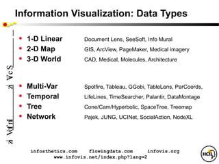 Information Visualization: Data Types

            •   1-D Linear
.


                                   Document Lens, SeeSoft, Info Mural
            •   2-D Map            GIS, ArcView, PageMaker, Medical imagery
            •   3-D World          CAD, Medical, Molecules, Architecture
zi Vc S
   i




            •   Multi-Var          Spotfire, Tableau, GGobi, TableLens, ParCoords,
            •   Temporal           LifeLines, TimeSearcher, Palantir, DataMontage
            •   Tree               Cone/Cam/Hyperbolic, SpaceTree, Treemap
            •   Network            Pajek, JUNG, UCINet, SocialAction, NodeXL
zi V f nI
    o




                 infosthetics.com    flowingdata.com      infovis.org
                         www.infovis.net/index.php?lang=2
 