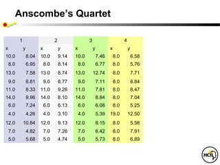 Anscombe’s Quartet

          1                        2                    3                        4
x             y          x             y      x             y          x             y
10.0              8.04   10.0          9.14   10.0              7.46       8.0           6.58
    8.0           6.95       8.0       8.14       8.0           6.77       8.0           5.76
13.0              7.58   13.0          8.74   13.0          12.74          8.0           7.71
    9.0           8.81       9.0       8.77       9.0           7.11       8.0           8.84
11.0              8.33   11.0          9.26   11.0              7.81       8.0           8.47
14.0              9.96   14.0          8.10   14.0              8.84       8.0           7.04
    6.0           7.24       6.0       6.13       6.0           6.08       8.0           5.25
    4.0           4.26       4.0       3.10       4.0           5.39   19.0          12.50
12.0          10.84      12.0          9.13   12.0              8.15       8.0           5.56
    7.0           4.82       7.0       7.26       7.0           6.42       8.0           7.91
    5.0           5.68       5.0       4.74       5.0           5.73       8.0           6.89
 