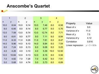 Anscombe’s Quartet

          1                        2                    3                        4
x             y          x             y      x             y          x             y
                                                                                                Property            Value
10.0              8.04   10.0          9.14   10.0              7.46       8.0           6.58
                                                                                                Mean of x            9.0
    8.0           6.95       8.0       8.14       8.0           6.77       8.0           5.76
                                                                                                Variance of x       11.0
13.0              7.58   13.0          8.74   13.0          12.74          8.0           7.71
                                                                                                Mean of y            7.5
    9.0           8.81       9.0       8.77       9.0           7.11       8.0           8.84
                                                                                                Variance of y        4.12
11.0              8.33   11.0          9.26   11.0              7.81       8.0           8.47
                                                                                                Correlation          0.816
14.0              9.96   14.0          8.10   14.0              8.84       8.0           7.04
                                                                                                Linear regression   y = 3 + 0.5x
    6.0           7.24       6.0       6.13       6.0           6.08       8.0           5.25
    4.0           4.26       4.0       3.10       4.0           5.39   19.0          12.50
12.0          10.84      12.0          9.13   12.0              8.15       8.0           5.56
    7.0           4.82       7.0       7.26       7.0           6.42       8.0           7.91
    5.0           5.68       5.0       4.74       5.0           5.73       8.0           6.89
 