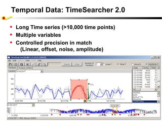 Temporal Data: TimeSearcher 2.0

•   Long Time series (>10,000 time points)
•   Multiple variables
•   Controlled precision in match
     (Linear, offset, noise, amplitude)
 