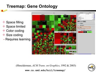 Treemap: Gene Ontology


+ Space filling
+ Space limited
+ Color coding
+ Size coding
- Requires learning




        (Shneiderman, ACM Trans. on Graphics, 1992 & 2003)
               www.cs.umd.edu/hcil/treemap/
 