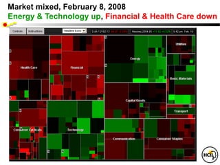 Market mixed, February 8, 2008
Energy & Technology up, Financial & Health Care down
 