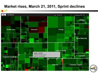 Market rises, March 21, 2011, Sprint declines
 