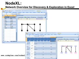 NodeXL:
    Network Overview for Discovery & Exploration in Excel




www.codeplex.com/nodexl
 
