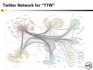 Twitter Network for “TTW”
 