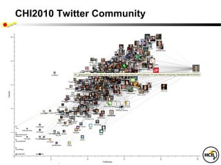 CHI2010 Twitter Community




    www.codeplex.com/nodexl/
 