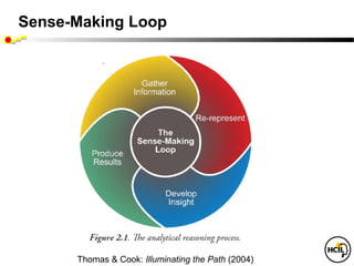 Sense-Making Loop




      Thomas & Cook: Illuminating the Path (2004)
 