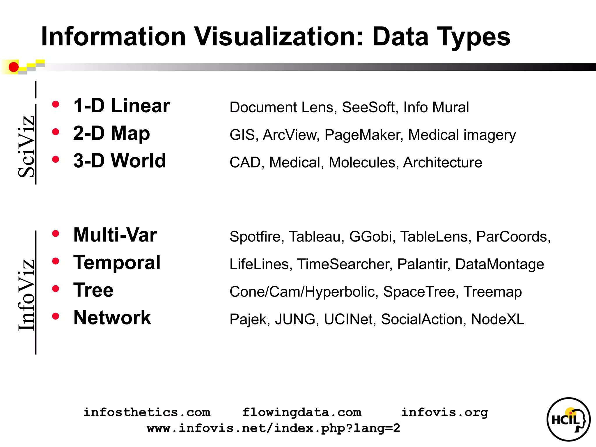 Information Visualization: Data Types

           •   1-D Linear
SciViz .


                                  Document Lens, SeeSoft, Info Mural
           •   2-D Map            GIS, ArcView, PageMaker, Medical imagery
           •   3-D World          CAD, Medical, Molecules, Architecture




           •   Multi-Var          Spotfire, Tableau, GGobi, TableLens, ParCoords,
           •   Temporal           LifeLines, TimeSearcher, Palantir, DataMontage
InfoViz




           •   Tree               Cone/Cam/Hyperbolic, SpaceTree, Treemap
           •   Network            Pajek, JUNG, UCINet, SocialAction, NodeXL




                infosthetics.com    flowingdata.com      infovis.org
                        www.infovis.net/index.php?lang=2
 