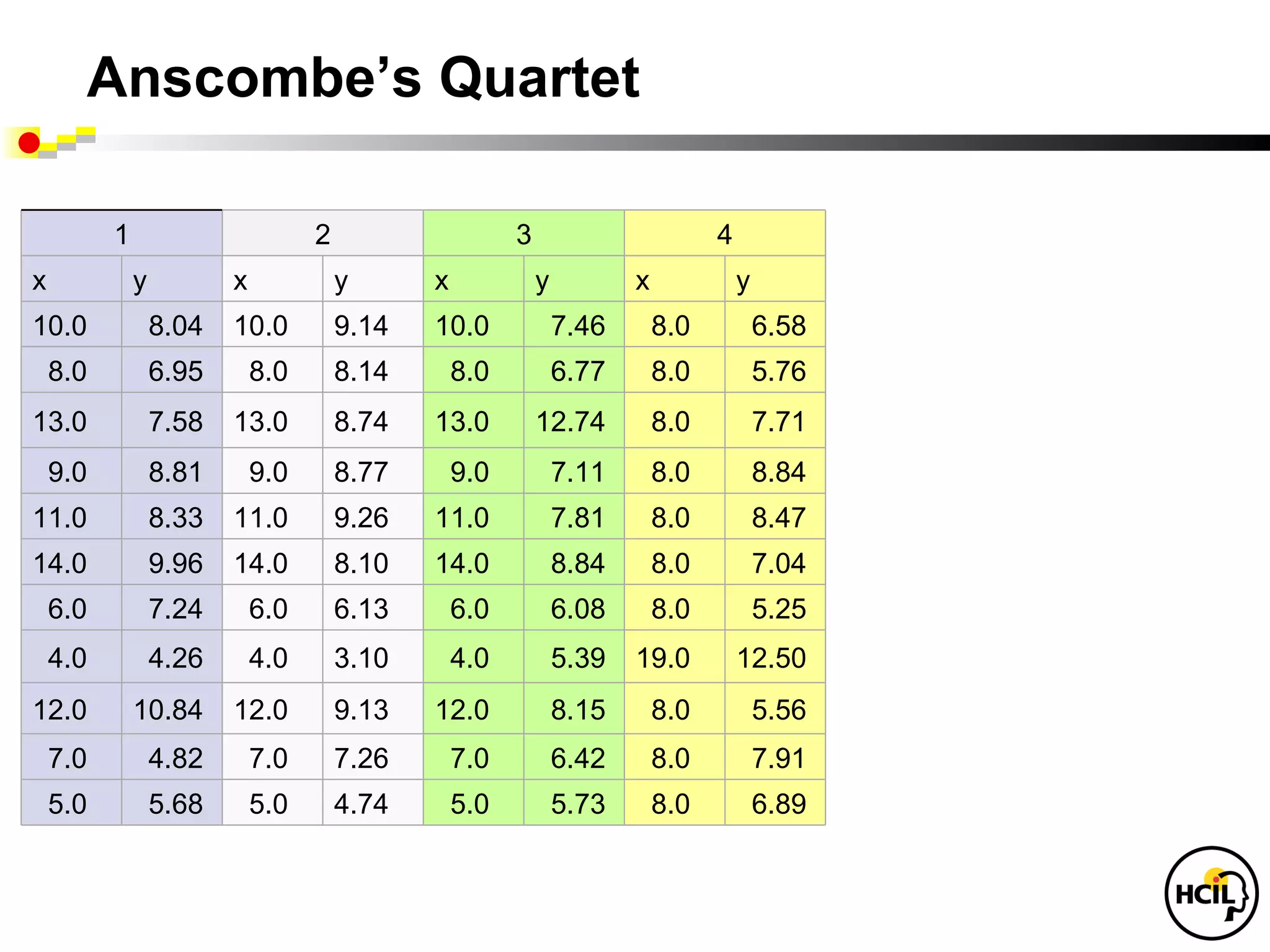 Anscombe’s Quartet

          1                        2                    3                        4
x             y          x             y      x             y          x             y
10.0              8.04   10.0          9.14   10.0              7.46       8.0           6.58
    8.0           6.95       8.0       8.14       8.0           6.77       8.0           5.76
13.0              7.58   13.0          8.74   13.0          12.74          8.0           7.71
    9.0           8.81       9.0       8.77       9.0           7.11       8.0           8.84
11.0              8.33   11.0          9.26   11.0              7.81       8.0           8.47
14.0              9.96   14.0          8.10   14.0              8.84       8.0           7.04
    6.0           7.24       6.0       6.13       6.0           6.08       8.0           5.25
    4.0           4.26       4.0       3.10       4.0           5.39   19.0          12.50
12.0          10.84      12.0          9.13   12.0              8.15       8.0           5.56
    7.0           4.82       7.0       7.26       7.0           6.42       8.0           7.91
    5.0           5.68       5.0       4.74       5.0           5.73       8.0           6.89
 