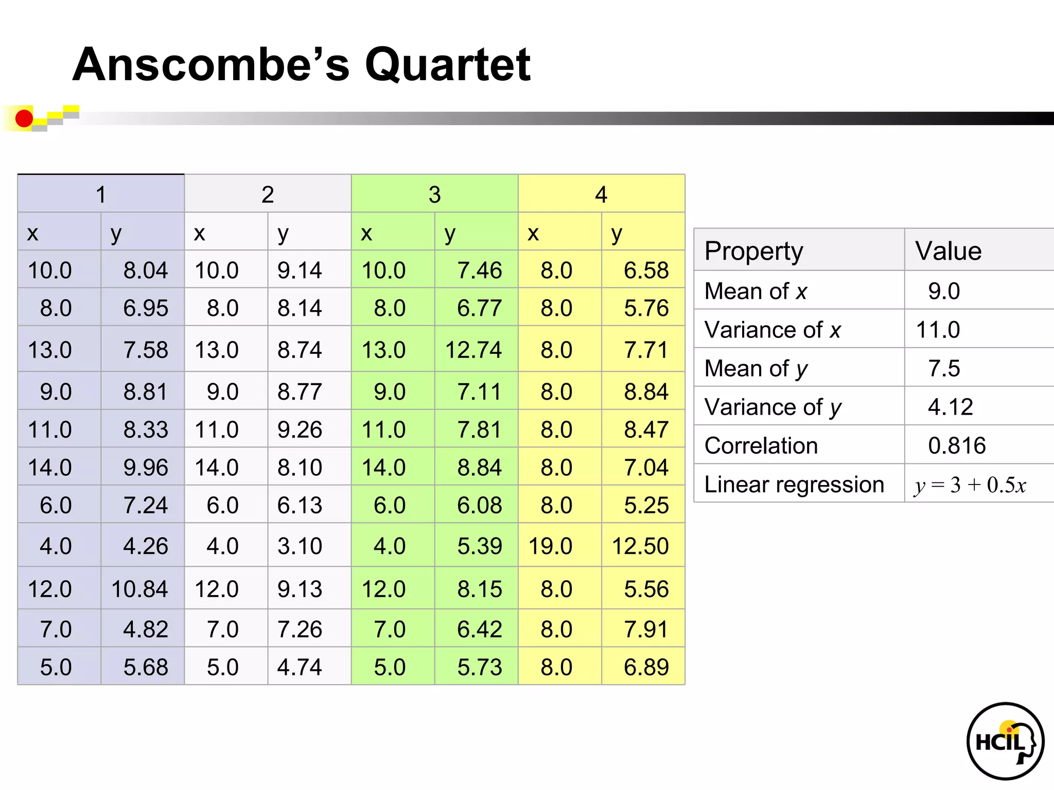 Anscombe’s Quartet

          1                        2                    3                        4
x             y          x             y      x             y          x             y
                                                                                                Property            Value
10.0              8.04   10.0          9.14   10.0              7.46       8.0           6.58
                                                                                                Mean of x            9.0
    8.0           6.95       8.0       8.14       8.0           6.77       8.0           5.76
                                                                                                Variance of x       11.0
13.0              7.58   13.0          8.74   13.0          12.74          8.0           7.71
                                                                                                Mean of y            7.5
    9.0           8.81       9.0       8.77       9.0           7.11       8.0           8.84
                                                                                                Variance of y        4.12
11.0              8.33   11.0          9.26   11.0              7.81       8.0           8.47
                                                                                                Correlation          0.816
14.0              9.96   14.0          8.10   14.0              8.84       8.0           7.04
                                                                                                Linear regression   y = 3 + 0.5x
    6.0           7.24       6.0       6.13       6.0           6.08       8.0           5.25
    4.0           4.26       4.0       3.10       4.0           5.39   19.0          12.50
12.0          10.84      12.0          9.13   12.0              8.15       8.0           5.56
    7.0           4.82       7.0       7.26       7.0           6.42       8.0           7.91
    5.0           5.68       5.0       4.74       5.0           5.73       8.0           6.89
 