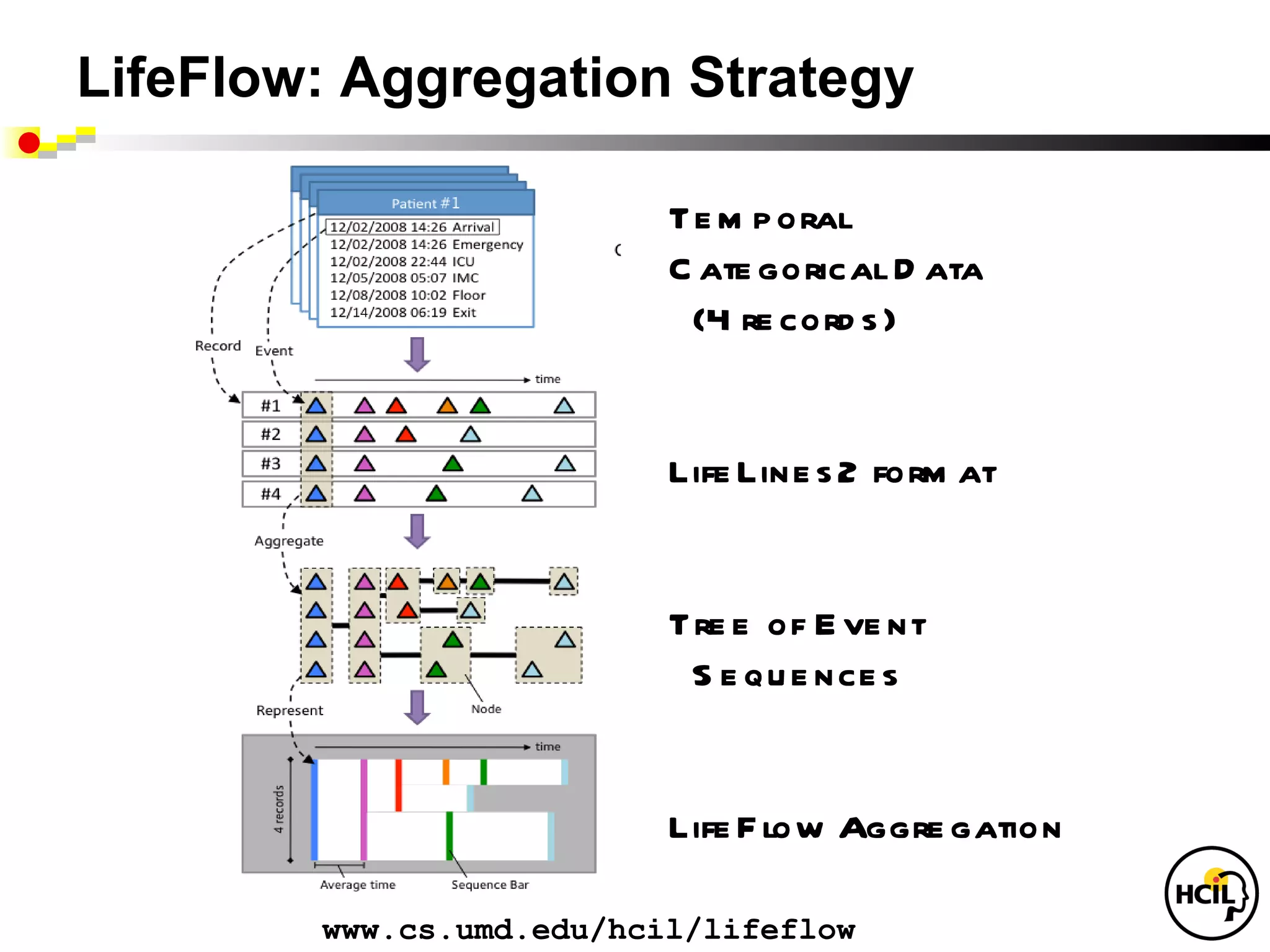 LifeFlow: Aggregation Strategy

                          Te m p oral
                          C ate gorical D ata
                           (4 re cord s )


                          Life Line s 2 form at


                          Tre e of E ve nt
                           S e qu e nce s


                          Life F low Aggre gation

        www.cs.umd.edu/hcil/lifeflow
 