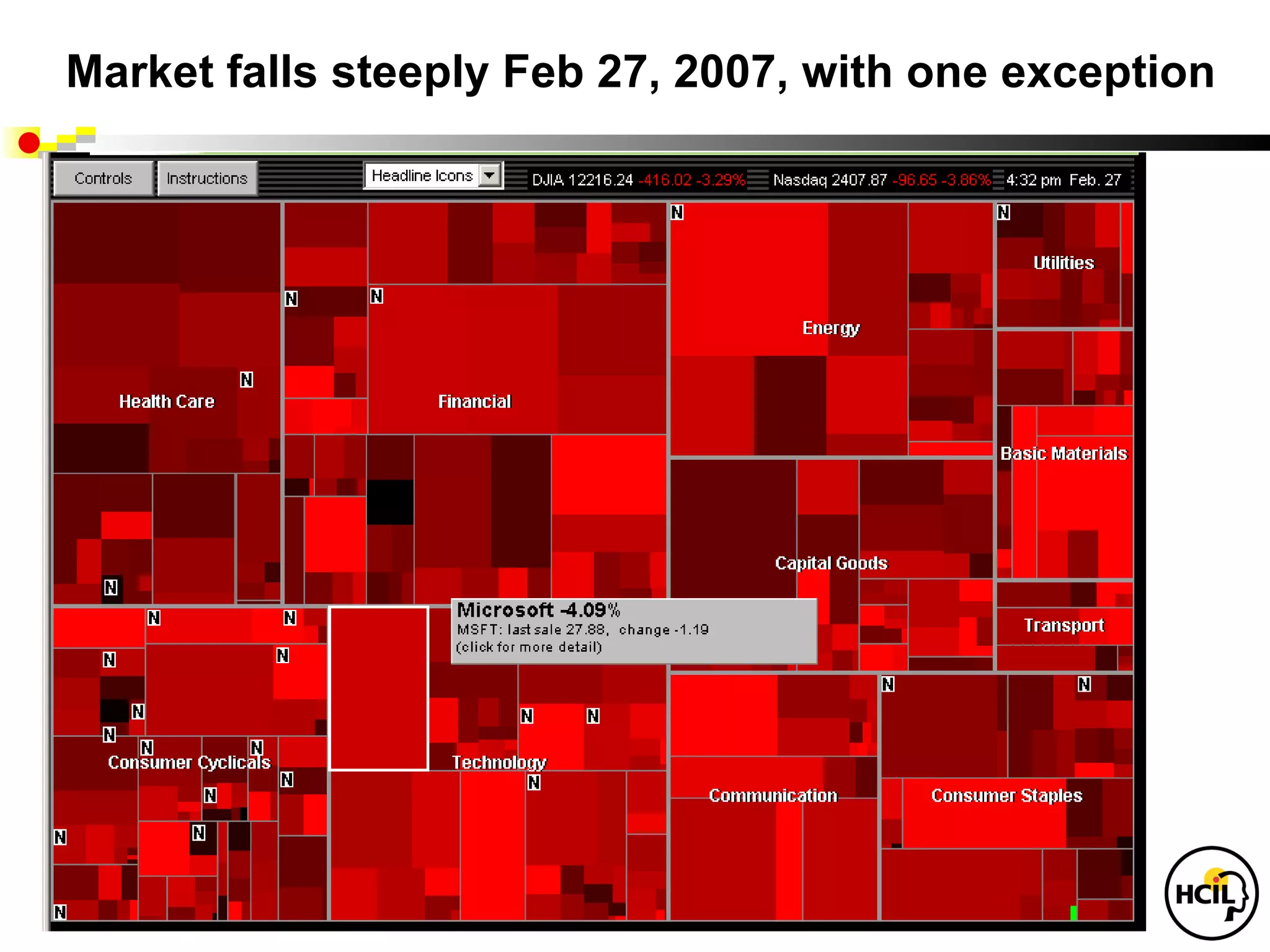 Market falls steeply Feb 27, 2007, with one exception
 
