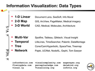 . Information Visualization: Data Types

            •   1-D Linear     Document Lens, SeeSoft, Info Mural
            •   2-D Map        GIS, ArcView, PageMaker, Medical imagery
            •   3-D World      CAD, Medical, Molecules, Architecture
zi Vc S
   i




            •   Multi-Var      Spotfire, Tableau, Qliktech, Visual Insight
            •   Temporal       LifeLines, TimeSearcher, Palantir, DataMontage
            •   Tree           Cone/Cam/Hyperbolic, SpaceTree, Treemap
            •   Network
zi V f nI




                               Pajek, UCINet, NodeXL, Gephi, Tom Sawyer
    o




            infosthetics.com   visualcomplexity.com        eagereyes.org
            flowingdata.com    perceptualedge.com          datakind.org
            visual.ly          Visualizing.org             infovis.org
 