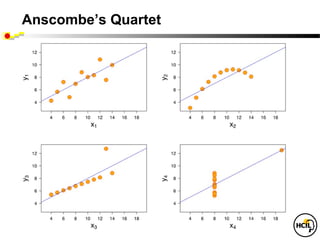 Anscombe’s Quartet
 