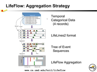 LifeFlow: Aggregation Strategy

                          Temporal
                          Categorical Data
                           (4 records)


                          LifeLines2 format


                          Tree of Event
                           Sequences


                          LifeFlow Aggregation

        www.cs.umd.edu/hcil/lifeflow
 