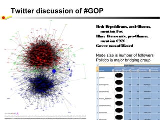 Twitter discussion of #GOP

                       Red: Republicans, anti-Obama,
                         mention Fox
                       Blue: Democrats, pro-Obama,
                         mention CNN
                       Green: non-affiliated

                       Node size is number of followers
                       Politico is major bridging group
 