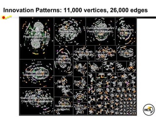 Innovation Patterns: 11,000 vertices, 26,000 edges
 