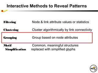 Interactive Methods to Reveal Patterns


Filtering         Node & link attribute values or statistics

Clustering        Cluster algorithmically by link connectivity

Grouping          Group based on node attributes

Motif              Common, meaningful structures
 Simplification   replaced with simplified glyphs
 