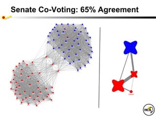 Senate Co-Voting: 65% Agreement
 