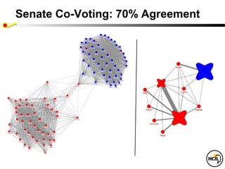 Senate Co-Voting: 70% Agreement
 