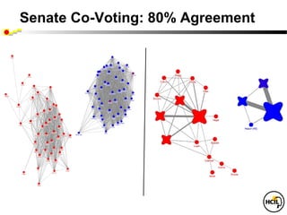 Senate Co-Voting: 80% Agreement
 