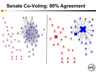 Senate Co-Voting: 90% Agreement
 