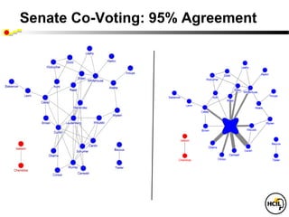 Senate Co-Voting: 95% Agreement
 