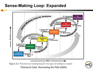 Sense-Making Loop: Expanded




      Thomas & Cook: Illuminating the Path (2004)
 