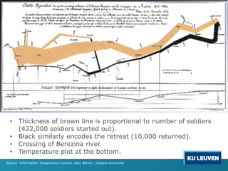 Source: Information Visualization Course, Katy Börner, Indiana University
• Thickness of brown line is proportional to number of soldiers
(422,000 soldiers started out).
• Black similarly encodes the retreat (10,000 returned).
• Crossing of Berezina river.
• Temperature plot at the bottom.
 
