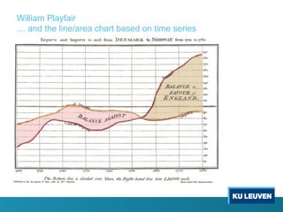 William Playfair
… and the line/area chart based on time series
 