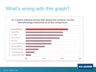 What’s wrong with this graph?
Source: Stephen Few
 