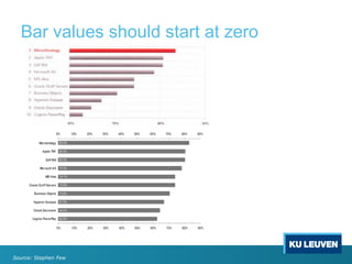 Bar values should start at zero
Source: Stephen Few
 