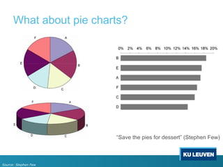 What about pie charts?
“Save the pies for dessert” (Stephen Few)
Source: Stephen Few
 