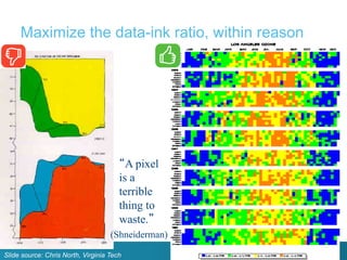 Maximize the data-ink ratio, within reason
A pixel
is a
terrible
thing to
waste.
(Shneiderman)
Slide source: Chris North, Virginia Tech
 